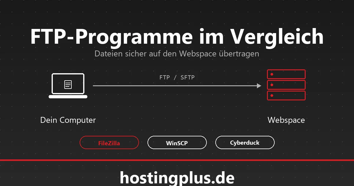 Schema FTP-Übertragung vom Computer zum Webspace mit den FTP-Programmen FileZilla, WinSCP und Cyberduck