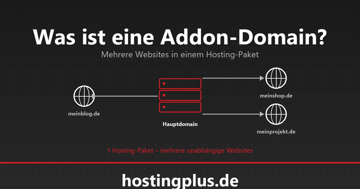 Addon-Domain-Schema: Drei unabhängige Websites (meinblog.de, meinshop.de, meinprojekt.de) auf einer Hauptdomain in einem Hosting-Paket